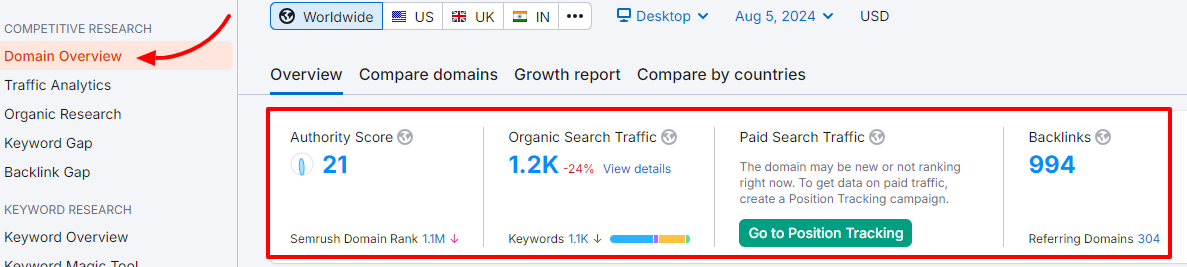 Semrush competitve research