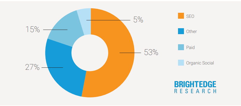 Visualizing Search’s Dominant Channel Share