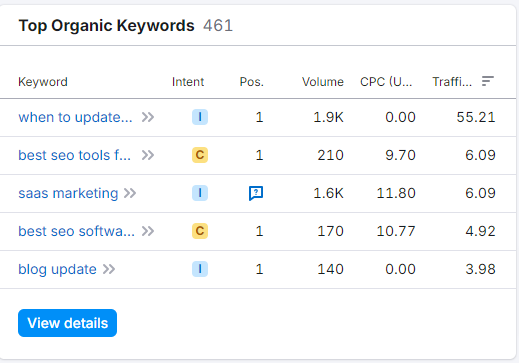 top ranking keywords of competitors