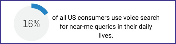 16% of all US consumers use voice search for near-me queries in their daily lives.