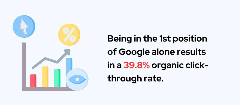 Graph showing 39.8% organic click-through rate for 1st Google position