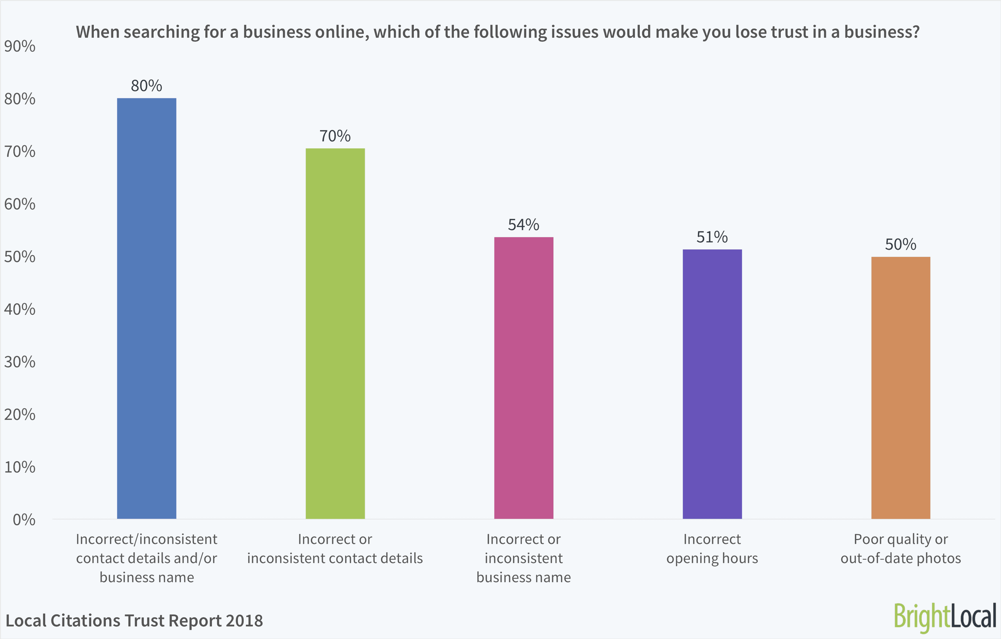 factors that make consumers lose trust in a business: incorrect/inconsistent contact details