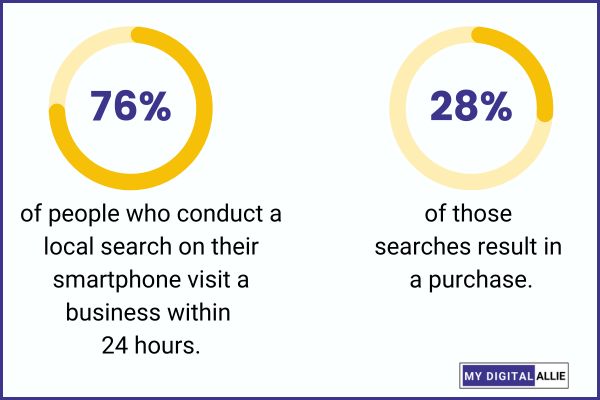 76% of people who do a local search on their smartphone visit a business within 24 hours, and 28% of these searches lead to a purchase.